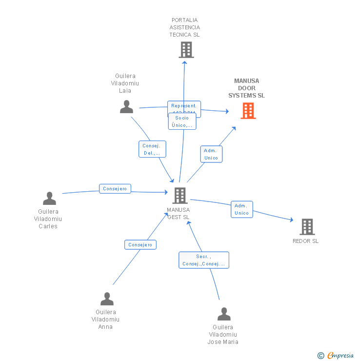 Vinculaciones societarias de MANUSA DOOR SYSTEMS SL
