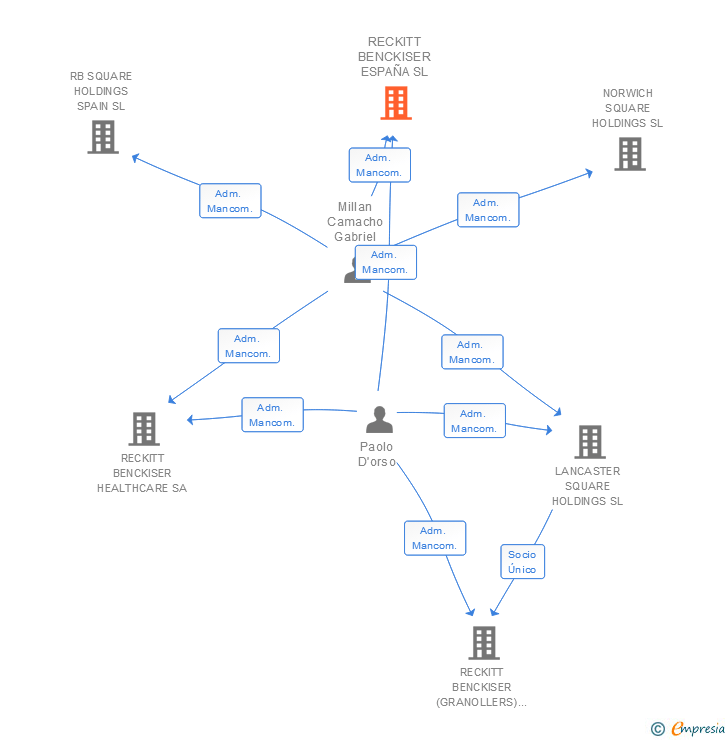 Vinculaciones societarias de RECKITT BENCKISER ESPAÑA SL