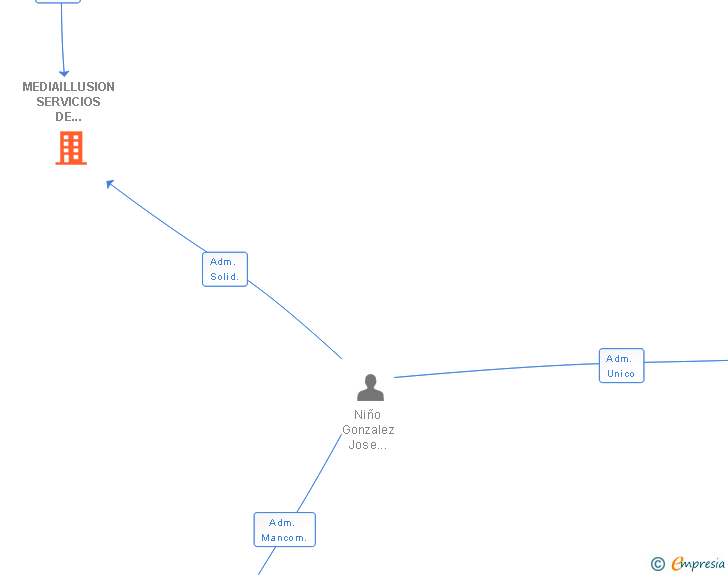 Vinculaciones societarias de MEDIAILLUSION SERVICIOS DE CONTENIDOS VIRTUALES SL