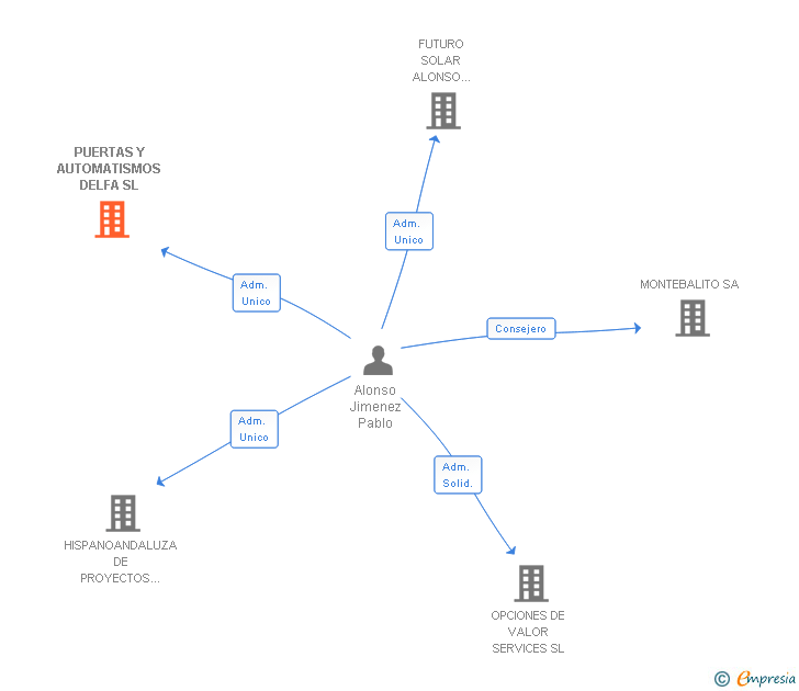 Vinculaciones societarias de PUERTAS Y AUTOMATISMOS DELFA SL