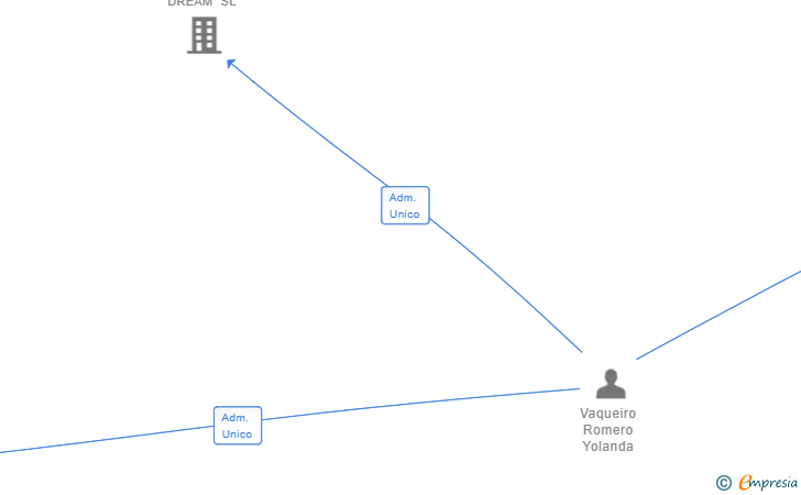 Vinculaciones societarias de PANZER HOLDING EMPIRE SL