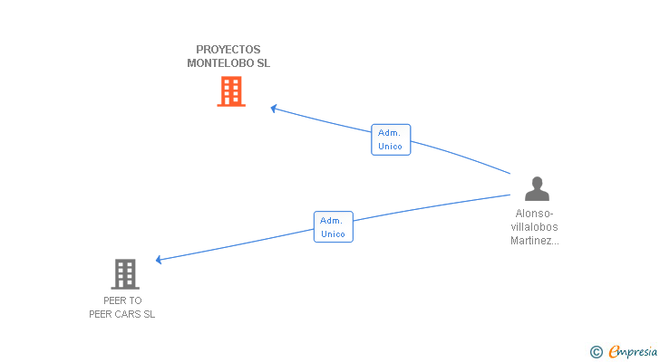 Vinculaciones societarias de PROYECTOS MONTELOBO SL