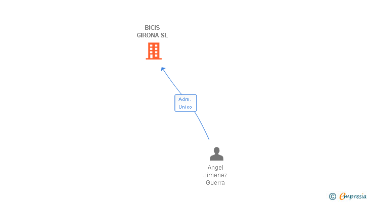 Vinculaciones societarias de BICIS GIRONA SL