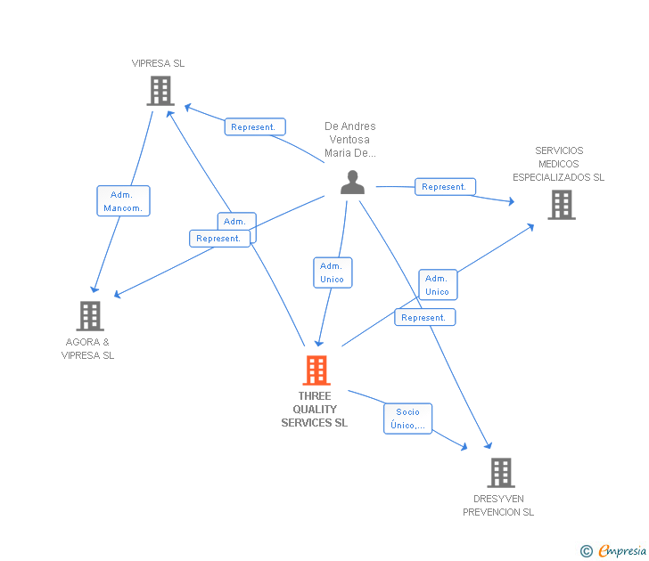 Vinculaciones societarias de THREE QUALITY SERVICES SL