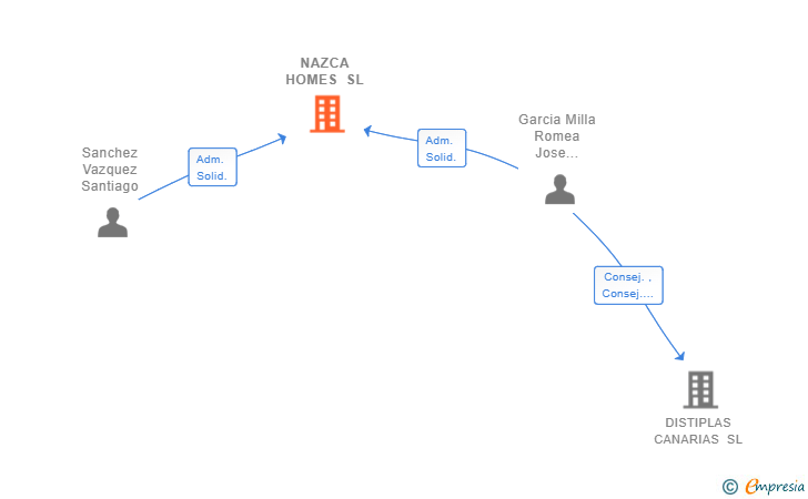 Vinculaciones societarias de NAZCA HOMES SL