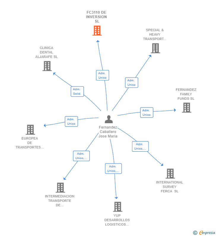 Vinculaciones societarias de FC3110 DE INVERSION SL