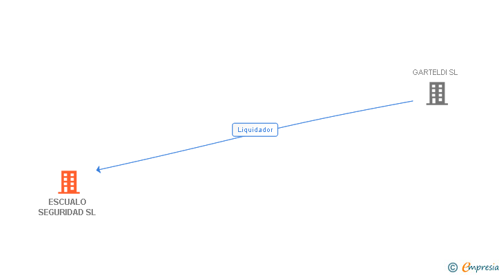 Vinculaciones societarias de ESCUALO SEGURIDAD SL