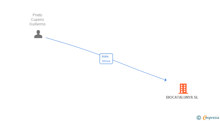 Vinculaciones societarias de BIOCATALUNYA SL