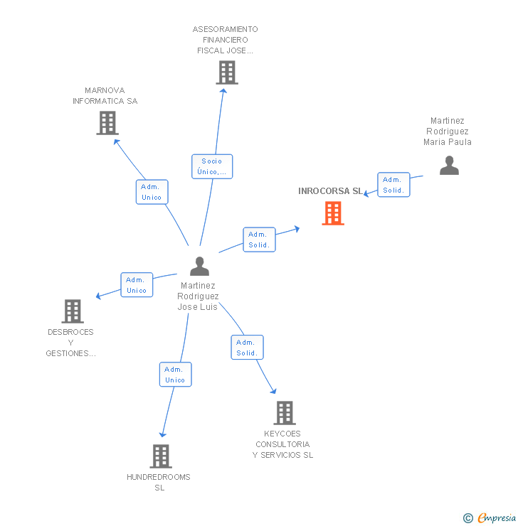 Vinculaciones societarias de INROCORSA SL