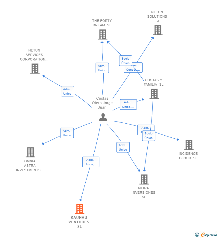 Vinculaciones societarias de KAUHAU VENTURES SL