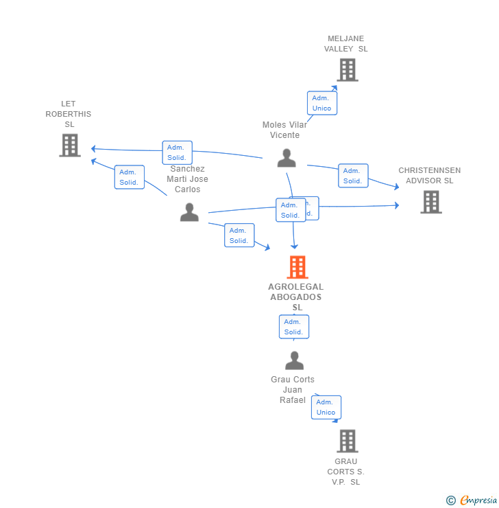 Vinculaciones societarias de AGROLEGAL ABOGADOS SL
