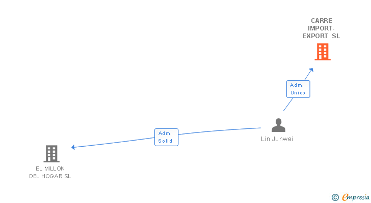 Vinculaciones societarias de CARRE IMPORT-EXPORT SL