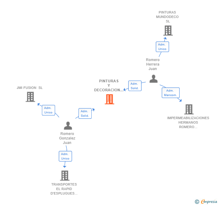 Vinculaciones societarias de PINTURAS Y DECORACION COSTA DEL SOL SL