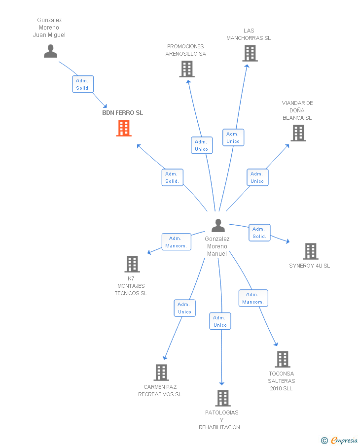 Vinculaciones societarias de BDN FERRO SL