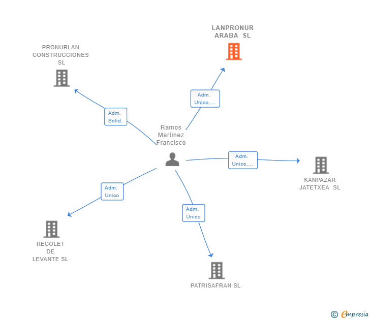 Vinculaciones societarias de LANPRONUR ARABA SL
