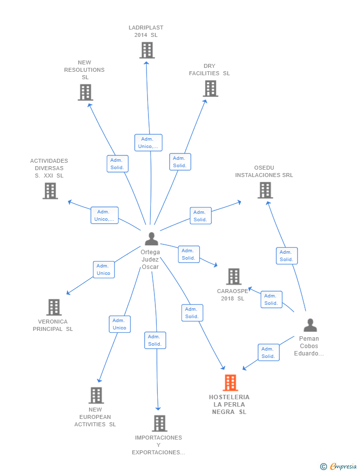 Vinculaciones societarias de HOSTELERIA LA PERLA NEGRA SL