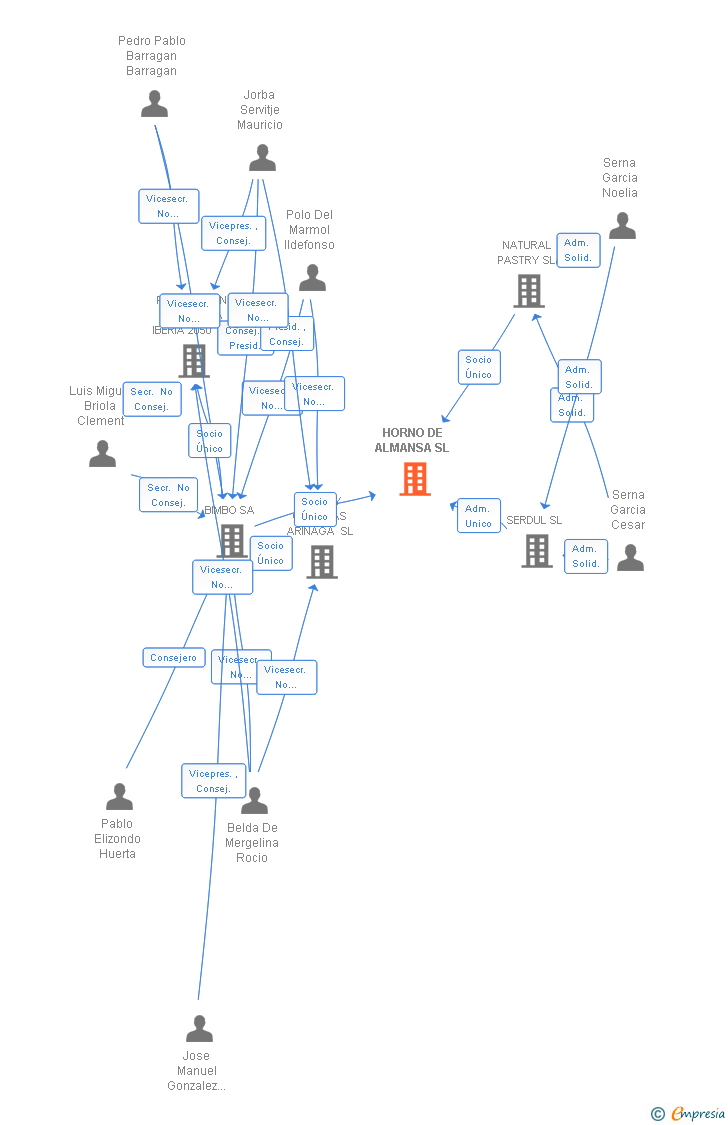 Vinculaciones societarias de HORNO DE ALMANSA SL