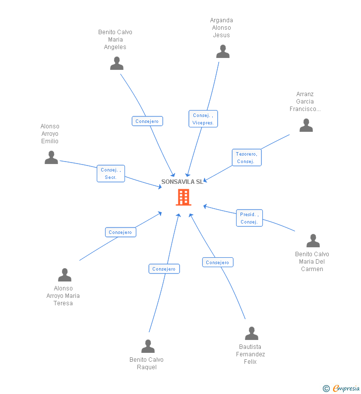 Vinculaciones societarias de SONSAVILA SL