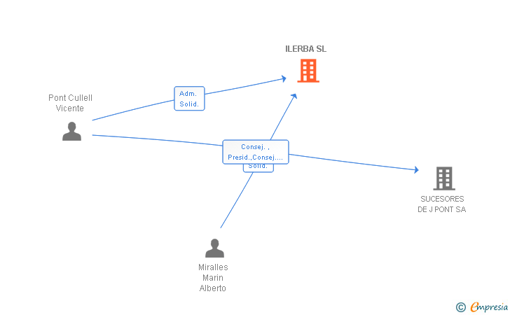 Vinculaciones societarias de ILERBA SL
