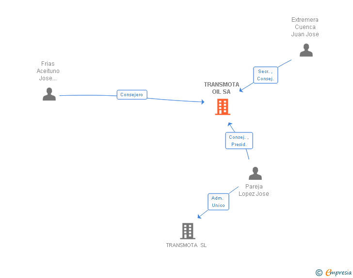 Vinculaciones societarias de TRANSMOTA OIL SA