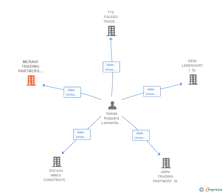 Vinculaciones societarias de MERAKI TRADING PARTNERS SL