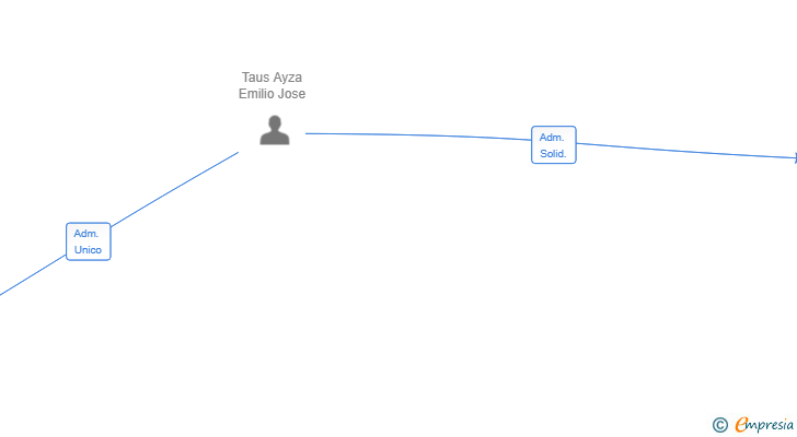 Vinculaciones societarias de TORAEM PROMOCIONES SL