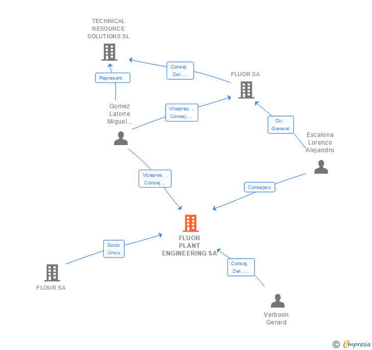 Vinculaciones societarias de FLUOR PLANT ENGINEERING SA
