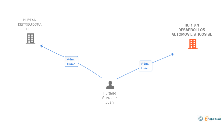 Vinculaciones societarias de HURTAN DESARROLLOS AUTOMOVILISTICOS SL