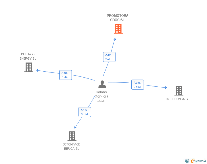 Vinculaciones societarias de PROMOTORA GROC SL