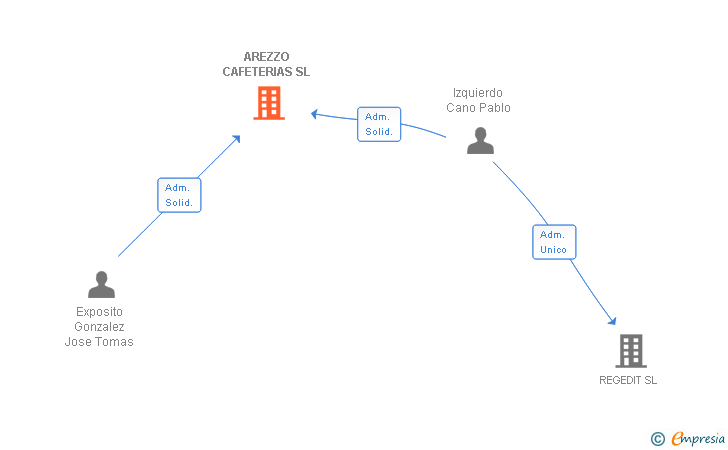 Vinculaciones societarias de AREZZO CAFETERIAS SL