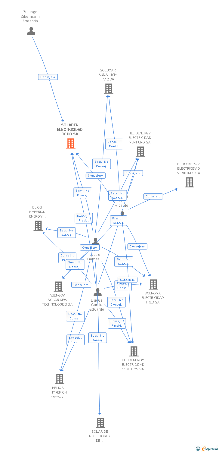 Vinculaciones societarias de SOLABEN ELECTRICIDAD OCHO SA