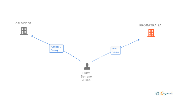 Vinculaciones societarias de PROMATRA SA
