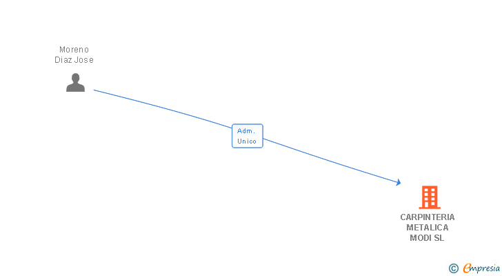 Vinculaciones societarias de CARPINTERIA METALICA MODI SL