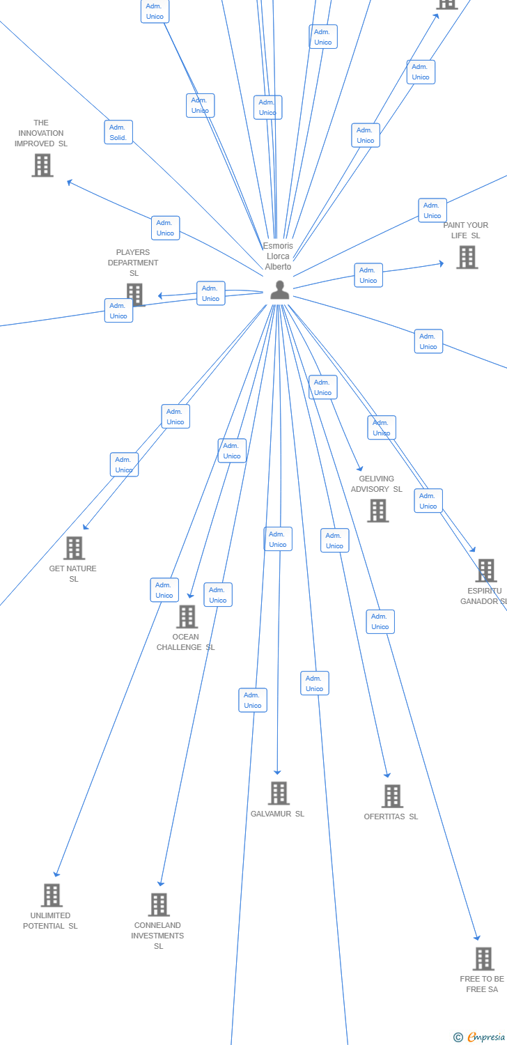 Vinculaciones societarias de READY2GROW SL