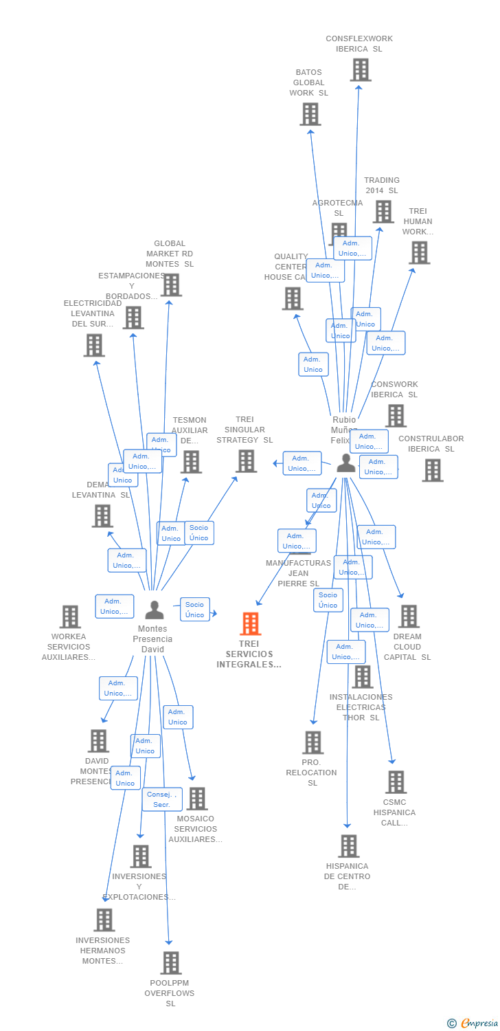 Vinculaciones societarias de TREI SERVICIOS INTEGRALES SL
