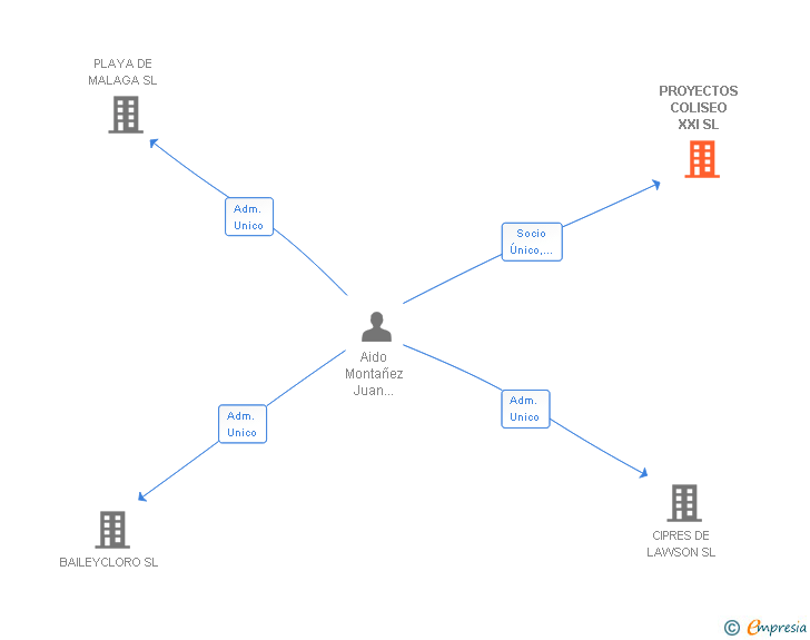 Vinculaciones societarias de PROYECTOS COLISEO XXI SL