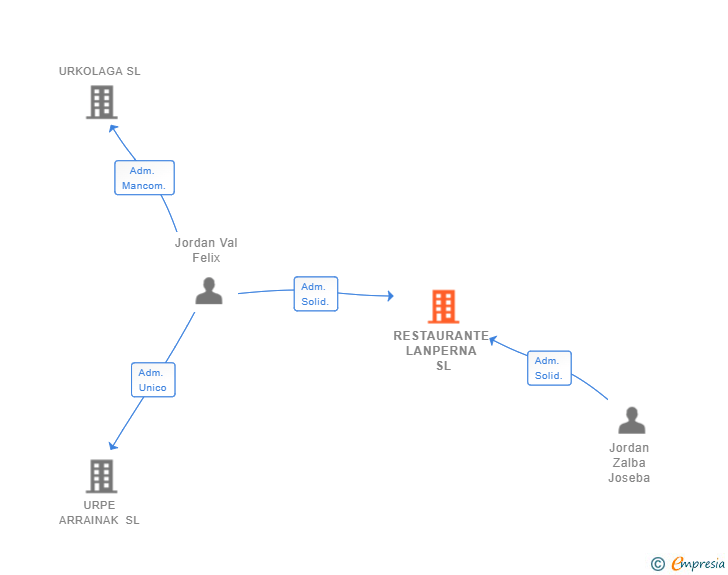 Vinculaciones societarias de RESTAURANTE LANPERNA SL