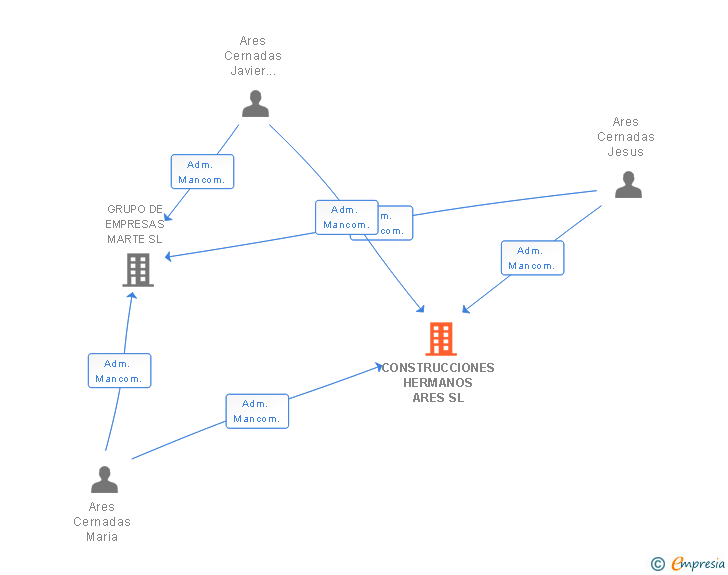 Vinculaciones societarias de D4D 360 DATA SECURITY SL