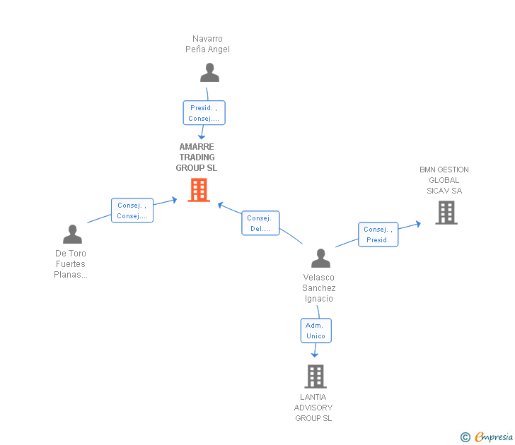 Vinculaciones societarias de AMARRE TRADING GROUP SL