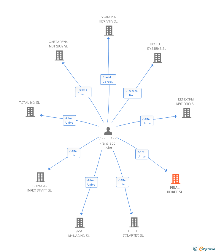 Vinculaciones societarias de FINAL DRAFT SL