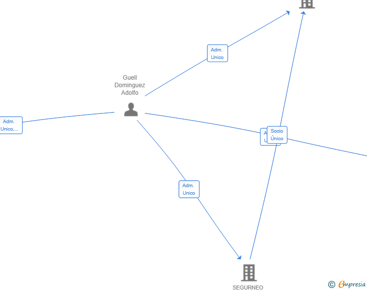 Vinculaciones societarias de MENDOYA INVESTMENTS SL
