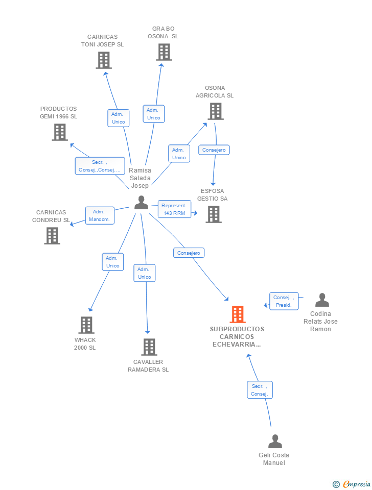 Vinculaciones societarias de SUBPRODUCTOS CARNICOS ECHEVARRIA Y ASOCIADOS SL