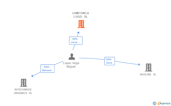 Vinculaciones societarias de LVMFONCA LUGO SL