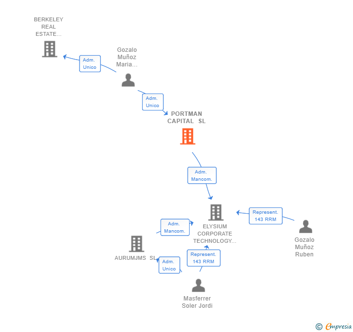 Vinculaciones societarias de PORTMAN CAPITAL SL