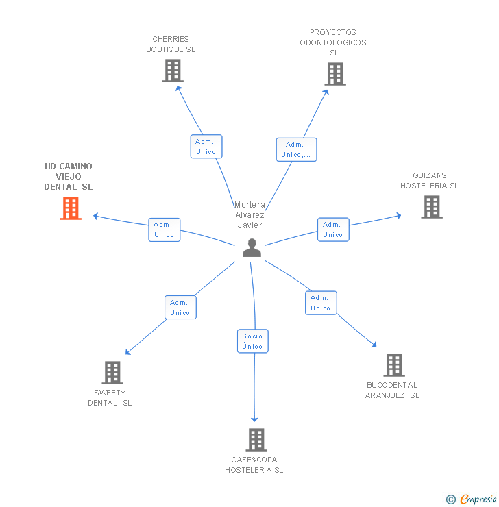 Vinculaciones societarias de UD CAMINO VIEJO DENTAL SL