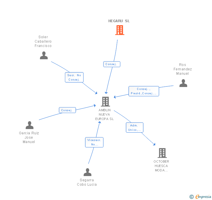 Vinculaciones societarias de HEGARU SL