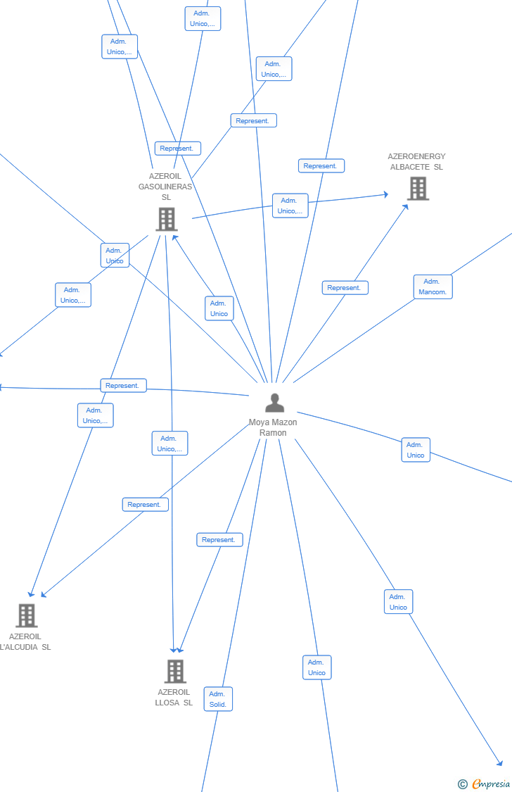 Vinculaciones societarias de BIOSPHERE VENTURES SL