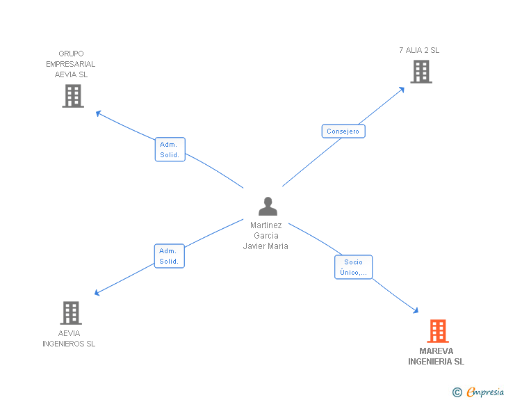 Vinculaciones societarias de MAREVA INGENIERIA SL