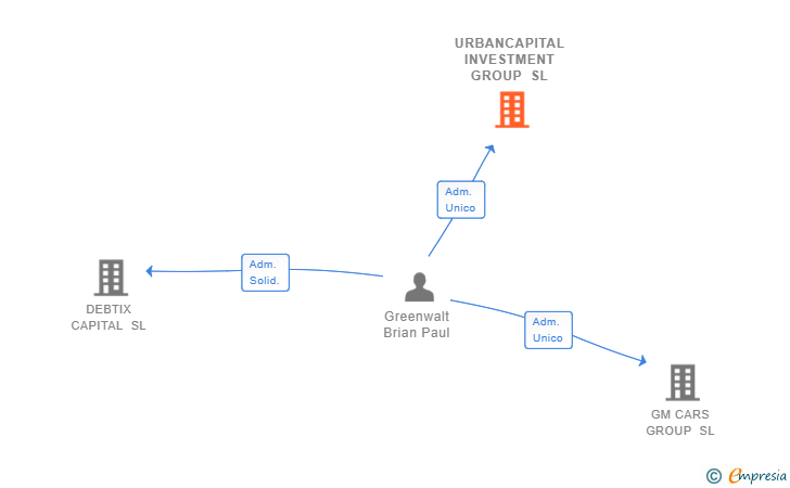 Vinculaciones societarias de URBANCAPITAL INVESTMENT GROUP SL