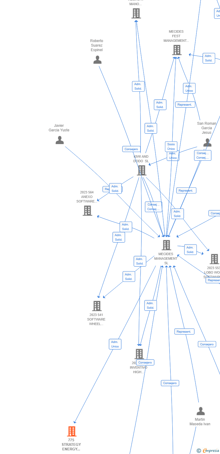 Vinculaciones societarias de 775 STRATEGY ENERGY TECHNOLOGY AIE (EXTINGUIDA)
